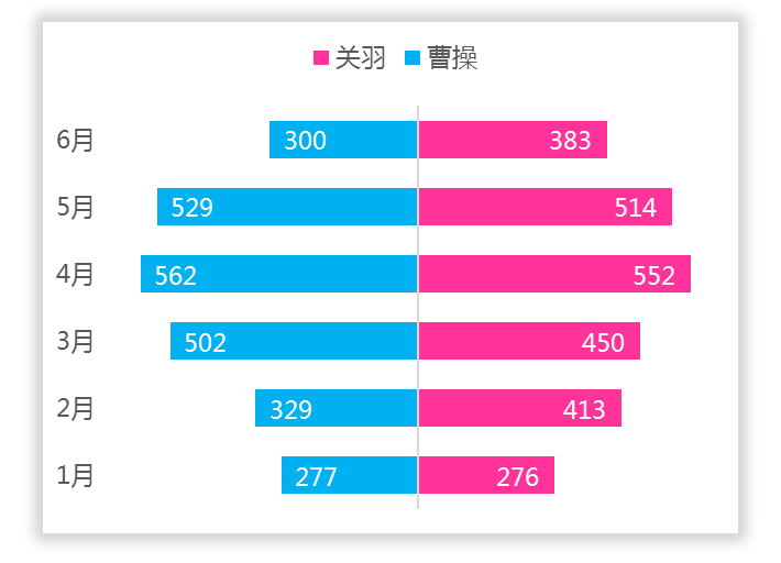 Excel旋风图图表制作技巧，数据比较分析更方便